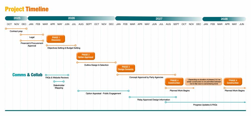 West Beach Timeline